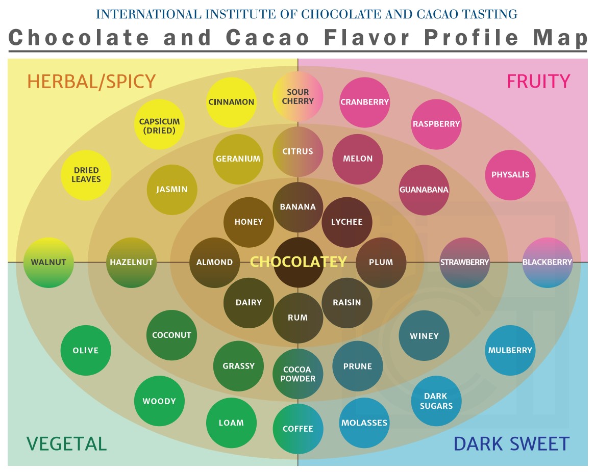 Flavour Notes Map